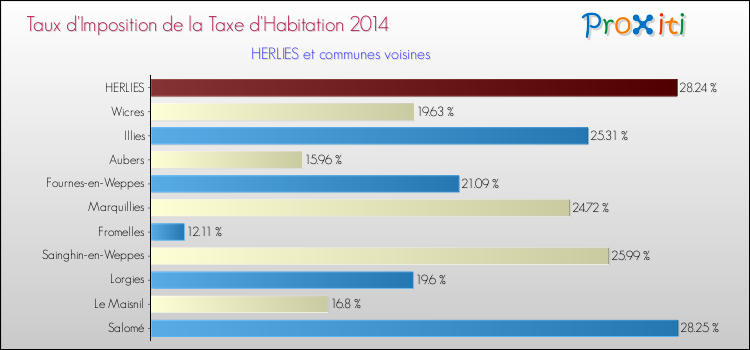 Taux d'imposition de la taxe d'habitation 2014 pour HERLIES et les communes proches Comparaison des taux d'imposition de la taxe d'habitation 2014 pour HERLIES et les communes voisines