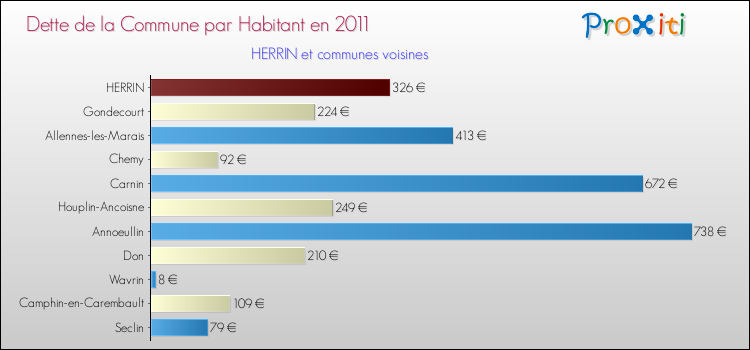 Dette par habitant de la commune en 2011 pour HERRIN et les communes proches Comparaison de la dette par habitant de la commune en 2011 pour HERRIN et les communes voisines
