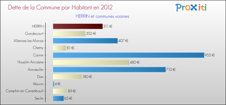 Dette par habitant de la commune en 2012 pour HERRIN et les communes proches Comparaison de la dette par habitant de la commune en 2012 pour HERRIN et les communes voisines