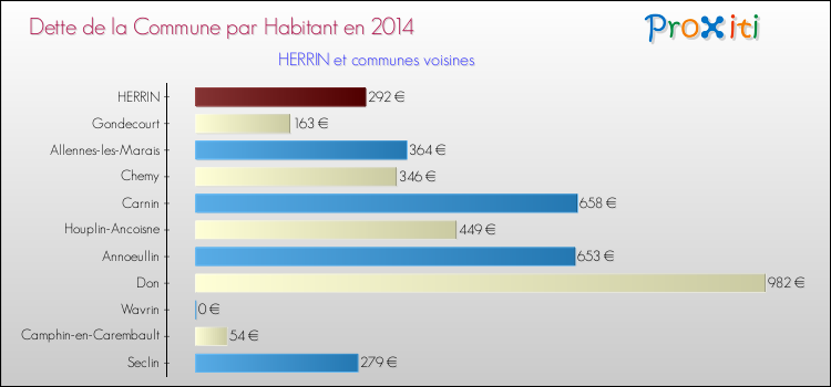 Dette par habitant de la commune en 2014 pour HERRIN et les communes proches Comparaison de la dette par habitant de la commune en 2014 pour HERRIN et les communes voisines
