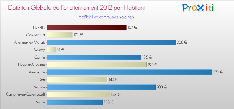 Montant des dotations globales de fonctionnement DGF par Habitant pour HERRIN et les communes proches Comparaison des des dotations globales de fonctionnement DGF par habitant pour HERRIN et les communes voisines