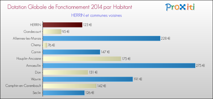 Montant des dotations globales de fonctionnement DGF par Habitant pour HERRIN et les communes proches en 2014. Comparaison des des dotations globales de fonctionnement DGF par habitant pour HERRIN et les communes voisines en 2014.