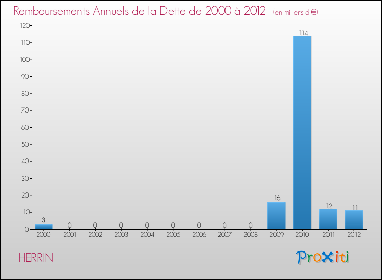 Evolution de l'annuité de la dette pour la commune de HERRIN de 2000 à 2012 Annuités de la dette pour HERRIN de 2000 à 2012