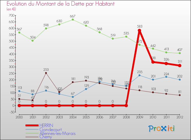 Evolution de la dette par habitant pour la commune de HERRIN et les communes proches de 2000 à 2012 Comparaison de la dette par habitant pour HERRIN et les communes voisines de 2000 à 2012