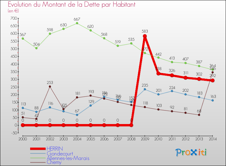 Evolution de la dette par habitant pour la commune de HERRIN et les communes proches de 2000 à 2014 Comparaison de la dette par habitant pour HERRIN et les communes voisines de 2000 à 2014