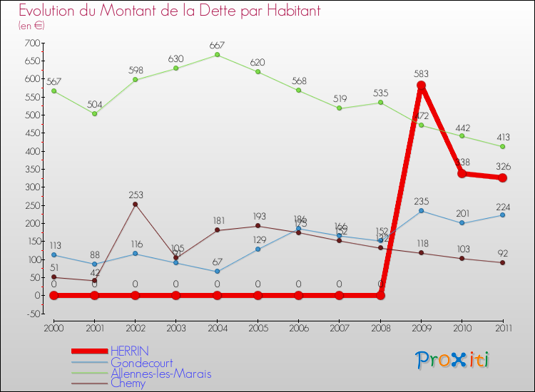 Evolution de la dette par habitant pour la commune de HERRIN et les communes proches Comparaison de la dette par habitant pour HERRIN et les communes voisines