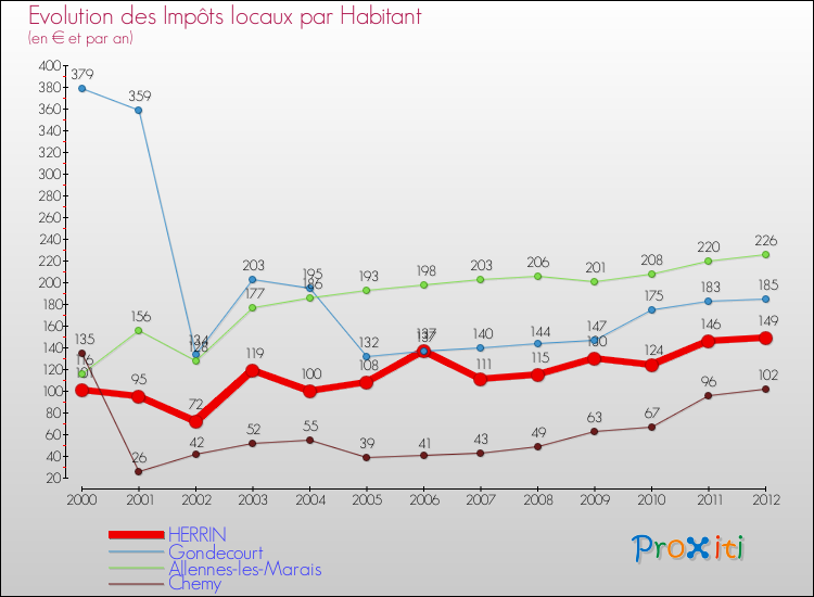 Evolution et montant des impôts locaux par Habitant pour HERRIN et les communes proches Comparaison des impôts locaux par habitant pour HERRIN et les communes voisines