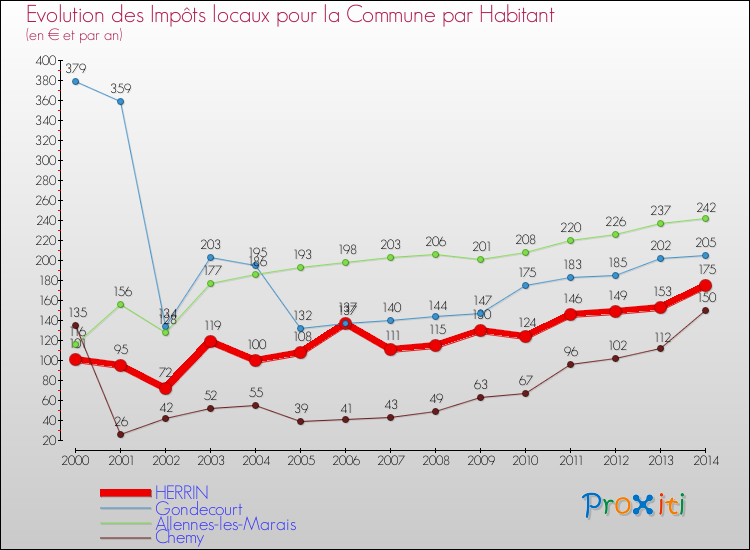 Evolution et montant des impôts locaux par Habitant pour HERRIN et les communes proches de 2000 à 2014 Comparaison des impôts locaux par habitant pour HERRIN et les communes voisines de 2000 à 2014