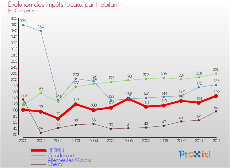 Evolution et montant des impôts locaux par Habitant pour HERRIN et les communes proches Comparaison des impôts locaux par habitant pour HERRIN et les communes voisines