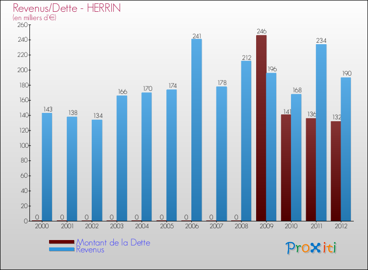 Evolution comparée de la dette et des revenus pour la commune de HERRIN de 2000 à 2012 Comparaison de la dette et des revenus pour HERRIN de 2000 à 2012