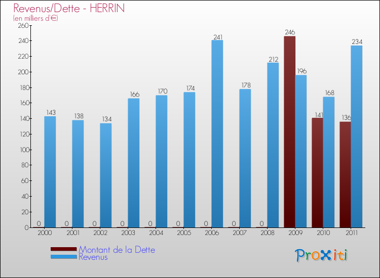 Evolution comparée de la dette et des revenus pour la commune de HERRIN de 2000 à 2011 Comparaison de la dette et des revenus pour HERRIN de 2000 à 2011