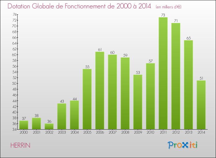 Evolution du montant de la Dotation Globale de Fonctionnement pour la commune de HERRIN de 2000 à 2014 Evolution du montant de la Dotation Globale de Fonctionnement pour HERRIN de 2000 à 2014