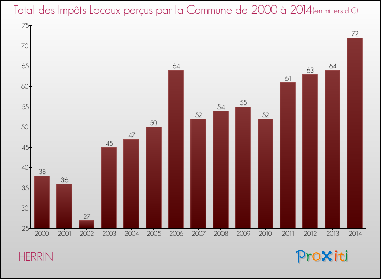 Evolution des Impôts Locaux pour la commune de HERRIN de 2000 à 2014 Evolution des Impôts Locaux pour HERRIN de 2000 à 2014