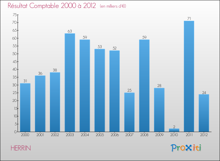Evolution du résultat comptable pour la commune de HERRIN de 2000 à 2012 Evolution du résultat comptable pour HERRIN de 2000 à 2012