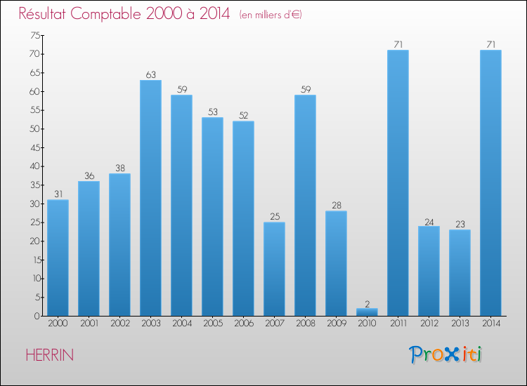 Evolution du résultat comptable pour la commune de HERRIN de 2000 à 2014 Evolution du résultat comptable pour HERRIN de 2000 à 2014