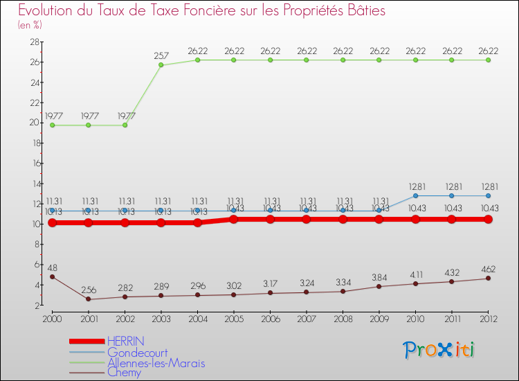 Evolution du taux de la taxe foncière sur le bati pour HERRIN et les communes proches de 2000 à 2012 Comparaison des taux de taxe foncière sur le bati pour HERRIN et les communes voisines de 2000 à 2012