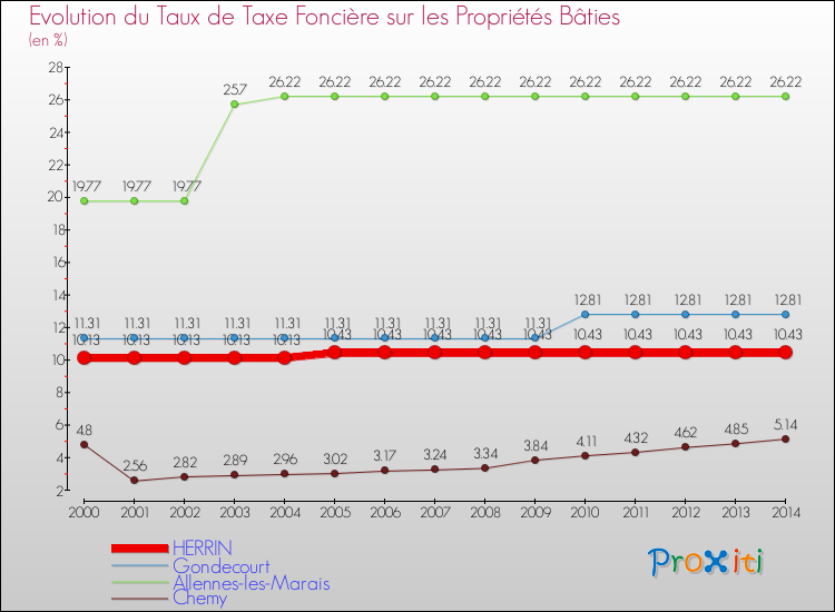 Evolution du taux de la taxe foncière sur le bati pour HERRIN et les communes proches de 2000 à 2014 Comparaison des taux de taxe foncière sur le bati pour HERRIN et les communes voisines de 2000 à 2014