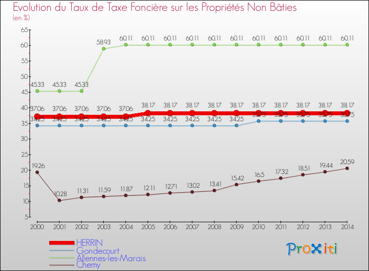 Evolution du taux de la taxe foncière sur les immeubles et terrains non batis pour HERRIN et les communes proches de 2000 à 2014 Comparaison des taux de la taxe foncière sur les immeubles et terrains non batis pour HERRIN et les communes voisines de 2000 à 2014