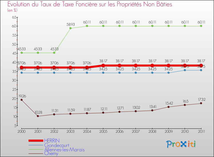 Evolution du taux de la taxe foncière sur les immeubles et terrains non batis pour HERRIN et les communes proches Comparaison des taux de la taxe foncière sur les immeubles et terrains non batis pour HERRIN et les communes voisines