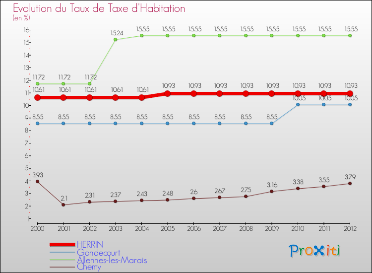 Evolution du taux de la taxe d'habitation pour HERRIN et les communes proches Comparaison des taux de la taxe d'habitation pour HERRIN et les communes voisines