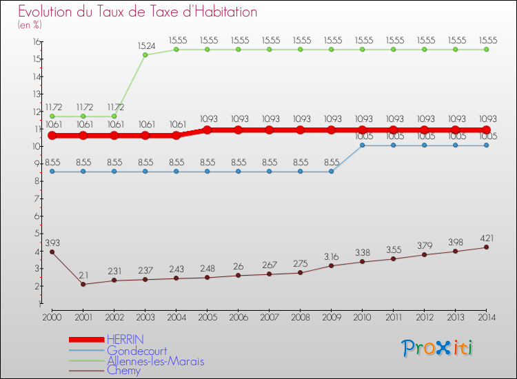 Evolution du taux de la taxe d'habitation pour HERRIN et les communes proches de 2000 à 2014 Comparaison des taux de la taxe d'habitation pour HERRIN et les communes voisines de 2000 à 2014
