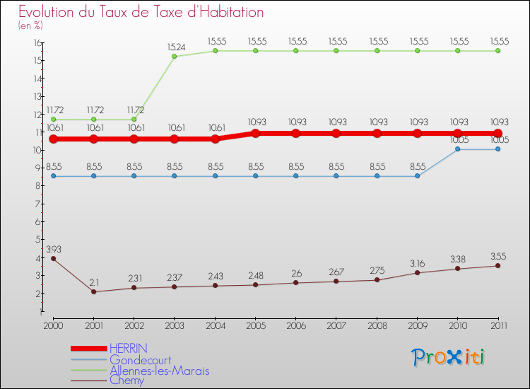 Evolution du taux de la taxe d'habitation pour HERRIN et les communes proches Comparaison des taux de la taxe d'habitation pour HERRIN et les communes voisines