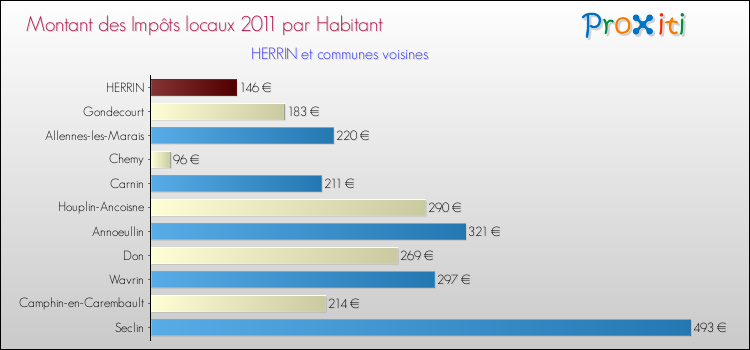 Montant des impôts locaux par Habitant pour HERRIN et les communes proches Comparaison des impôts locaux par habitant pour HERRIN et les communes voisines