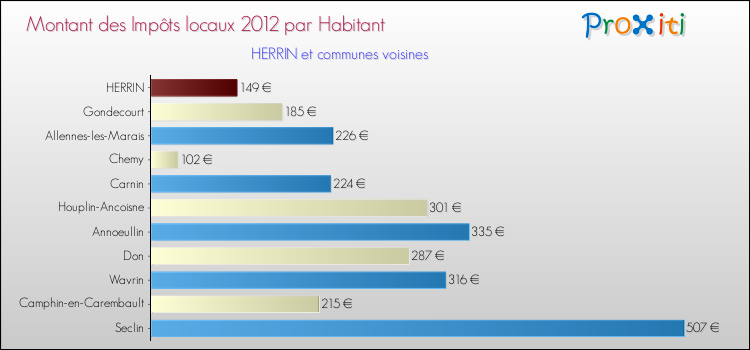 Montant des impôts locaux par Habitant pour HERRIN et les communes proches Comparaison des impôts locaux par habitant pour HERRIN et les communes voisines