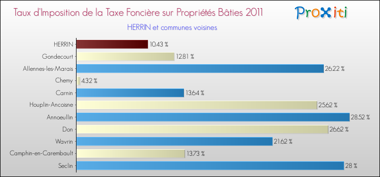 Taux d'imposition de la taxe foncière sur le bati 2011 pour HERRIN et les communes proches Comparaison des taux d'imposition de la taxe foncière sur le bati 2011 pour HERRIN et les communes voisines