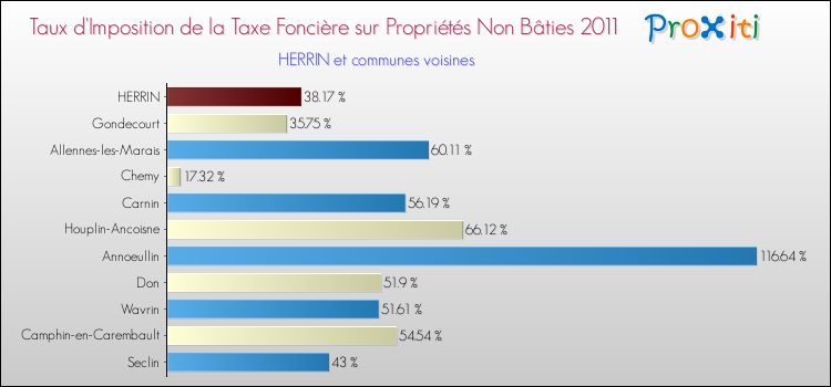 Taux d'imposition de la taxe foncière sur les immeubles et terrains non batis 2011 pour HERRIN et les communes proches Comparaison des taux d'imposition de la taxe foncière sur les immeubles et terrains non batis 2011 pour HERRIN et les communes voisines