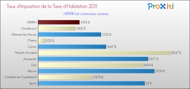 Taux d'imposition de la taxe d'habitation 2011 pour HERRIN et les communes proches Comparaison des taux d'imposition de la taxe d'habitation 2011 pour HERRIN et les communes voisines