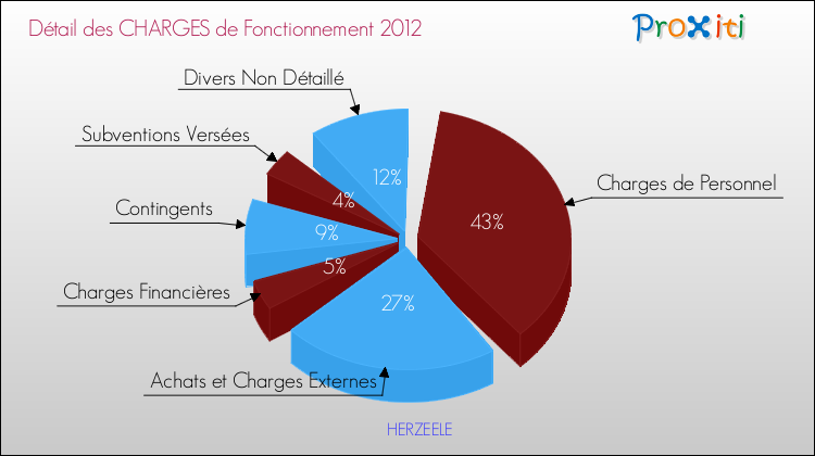 Décomposition des Charges de Fonctionnement 2012 de la commune de HERZEELE Charges de Fonctionnement 2012 pour la commune de HERZEELE