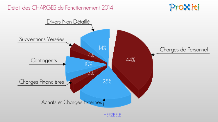 Décomposition des Charges de Fonctionnement 2014 de la commune de HERZEELE Charges de Fonctionnement 2014 pour la commune de HERZEELE