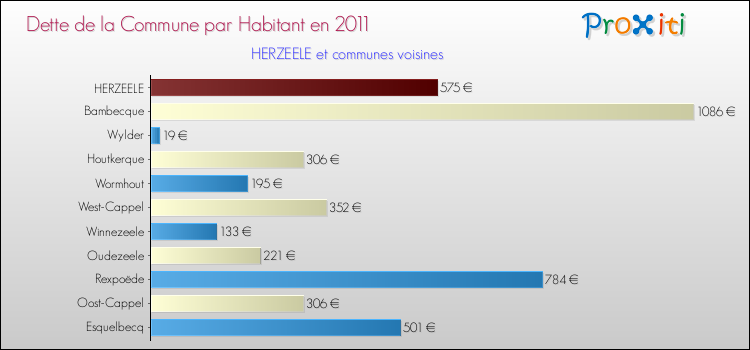 Dette par habitant de la commune en 2011 pour HERZEELE et les communes proches Comparaison de la dette par habitant de la commune en 2011 pour HERZEELE et les communes voisines