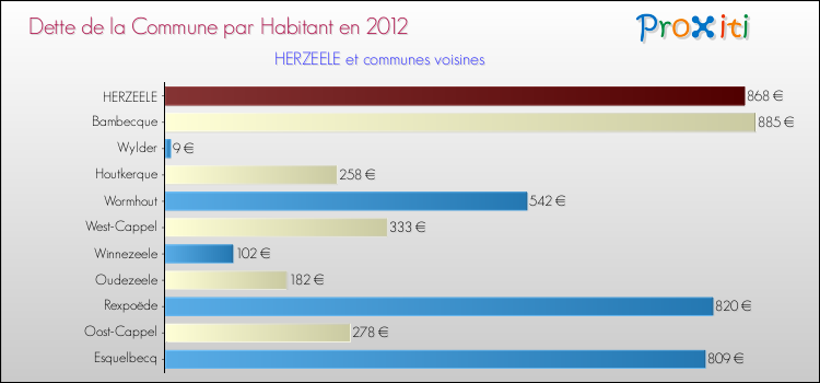 Dette par habitant de la commune en 2012 pour HERZEELE et les communes proches Comparaison de la dette par habitant de la commune en 2012 pour HERZEELE et les communes voisines