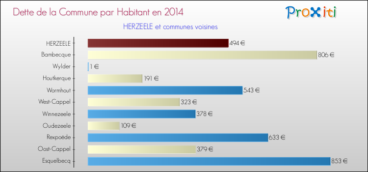 Dette par habitant de la commune en 2014 pour HERZEELE et les communes proches Comparaison de la dette par habitant de la commune en 2014 pour HERZEELE et les communes voisines