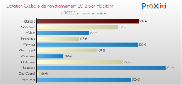 Montant des dotations globales de fonctionnement DGF par Habitant pour HERZEELE et les communes proches Comparaison des des dotations globales de fonctionnement DGF par habitant pour HERZEELE et les communes voisines