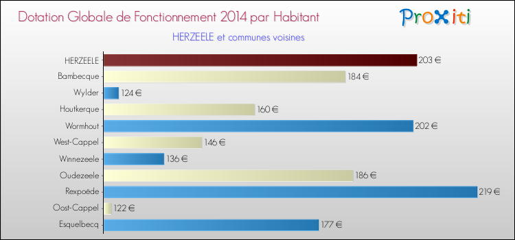 Montant des dotations globales de fonctionnement DGF par Habitant pour HERZEELE et les communes proches en 2014. Comparaison des des dotations globales de fonctionnement DGF par habitant pour HERZEELE et les communes voisines en 2014.