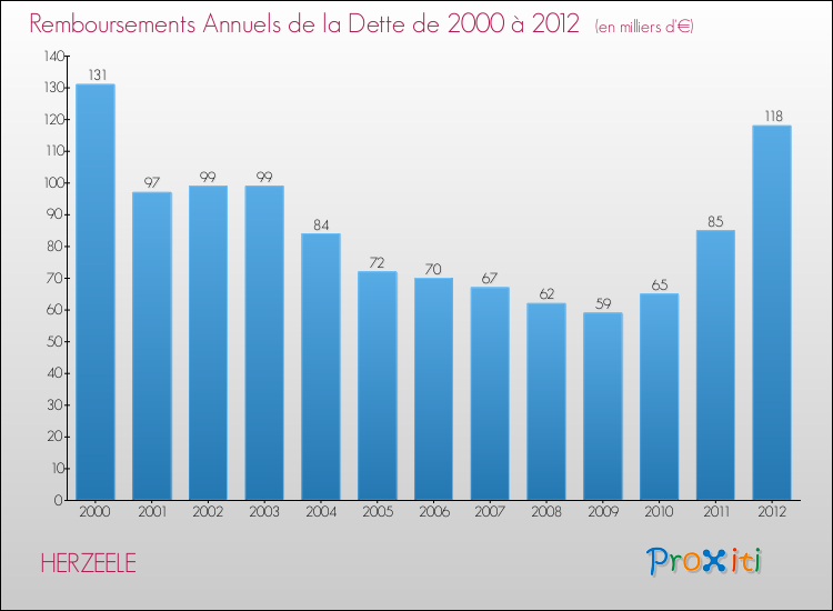 Evolution de l'annuité de la dette pour la commune de HERZEELE de 2000 à 2012 Annuités de la dette pour HERZEELE de 2000 à 2012