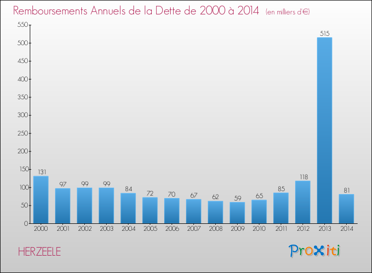 Evolution de l'annuité de la dette pour la commune de HERZEELE de 2000 à 2014 Annuités de la dette pour HERZEELE de 2000 à 2014