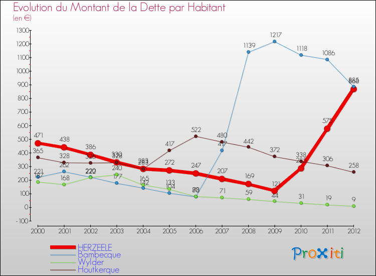 Evolution de la dette par habitant pour la commune de HERZEELE et les communes proches de 2000 à 2012 Comparaison de la dette par habitant pour HERZEELE et les communes voisines de 2000 à 2012