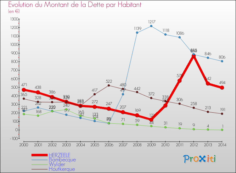 Evolution de la dette par habitant pour la commune de HERZEELE et les communes proches de 2000 à 2014 Comparaison de la dette par habitant pour HERZEELE et les communes voisines de 2000 à 2014