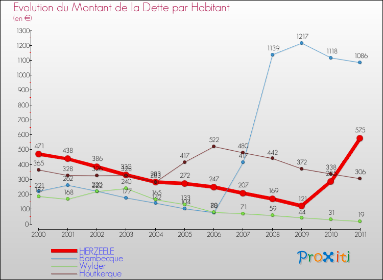 Evolution de la dette par habitant pour la commune de HERZEELE et les communes proches Comparaison de la dette par habitant pour HERZEELE et les communes voisines