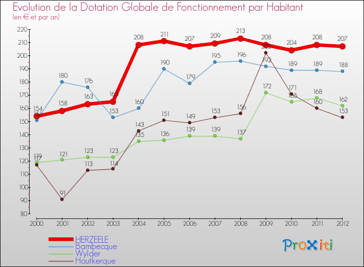 Evolution et montant de la dotation globale de fonctionnement par Habitant pour HERZEELE et les communes proches Comparaison des dotations globales de fonctionnement par habitant pour HERZEELE et les communes voisines