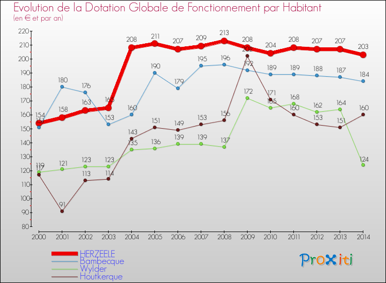 Evolution et montant de la dotation globale de fonctionnement par Habitant pour HERZEELE et les communes proches de 2000 à 2014. Comparaison des dotations globales de fonctionnement par habitant pour HERZEELE et les communes voisines de 2000 à 2014.