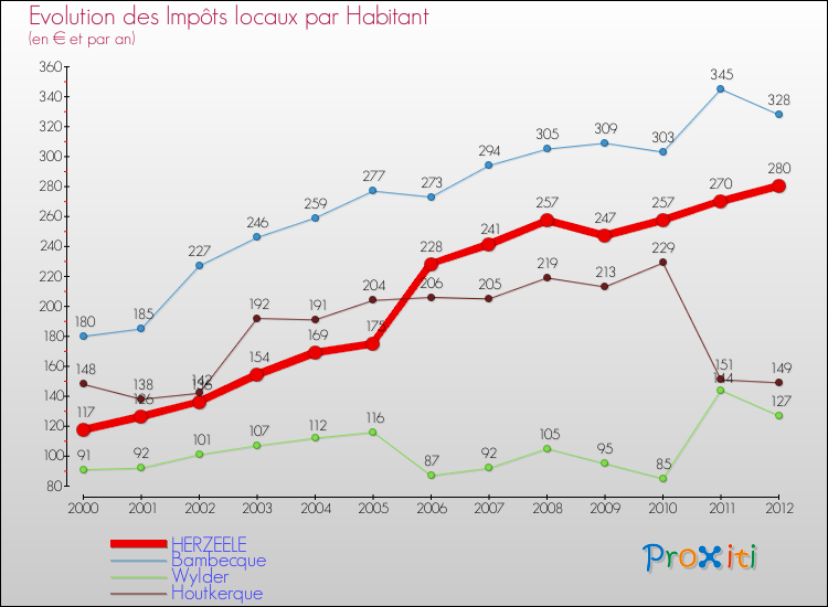 Evolution et montant des impôts locaux par Habitant pour HERZEELE et les communes proches Comparaison des impôts locaux par habitant pour HERZEELE et les communes voisines