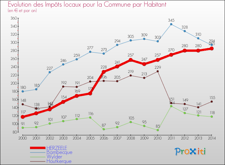 Evolution et montant des impôts locaux par Habitant pour HERZEELE et les communes proches de 2000 à 2014 Comparaison des impôts locaux par habitant pour HERZEELE et les communes voisines de 2000 à 2014