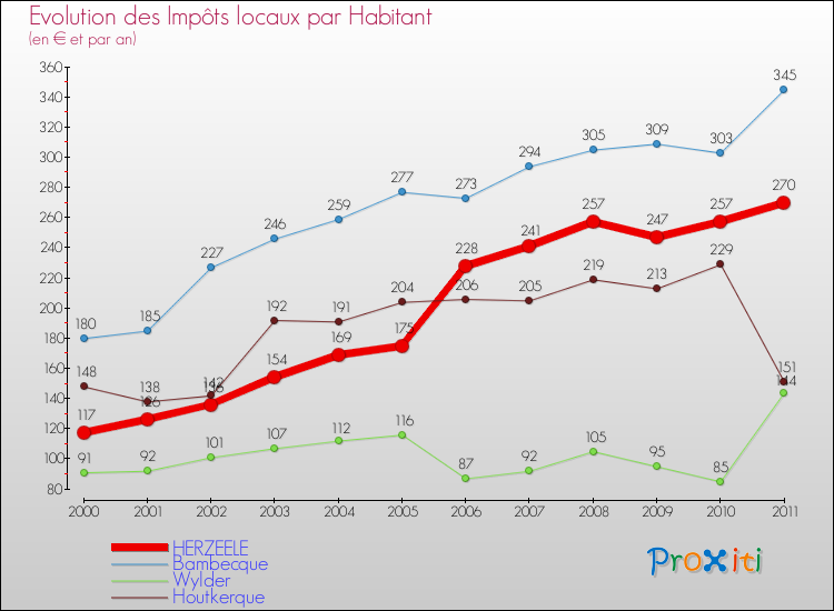 Evolution et montant des impôts locaux par Habitant pour HERZEELE et les communes proches Comparaison des impôts locaux par habitant pour HERZEELE et les communes voisines