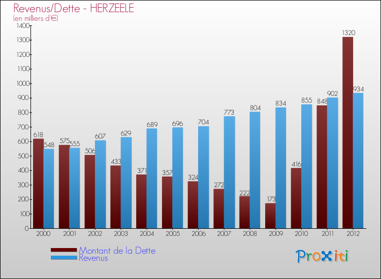 Evolution comparée de la dette et des revenus pour la commune de HERZEELE de 2000 à 2012 Comparaison de la dette et des revenus pour HERZEELE de 2000 à 2012