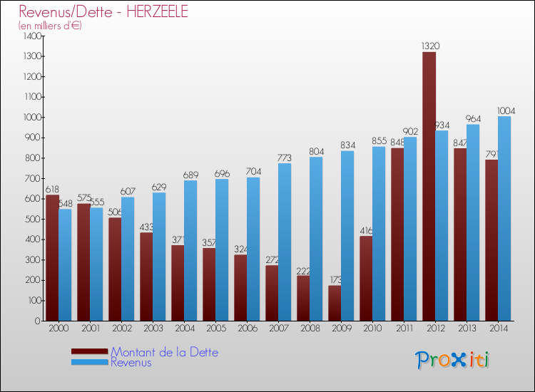 Evolution comparée de la dette et des revenus pour la commune de HERZEELE de 2000 à 2014 Comparaison de la dette et des revenus pour HERZEELE de 2000 à 2014